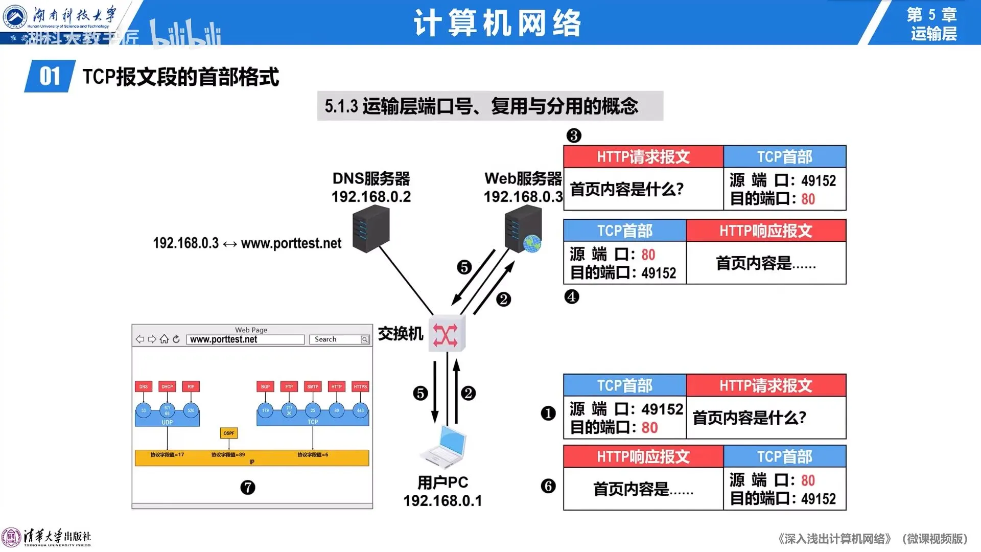 端口号