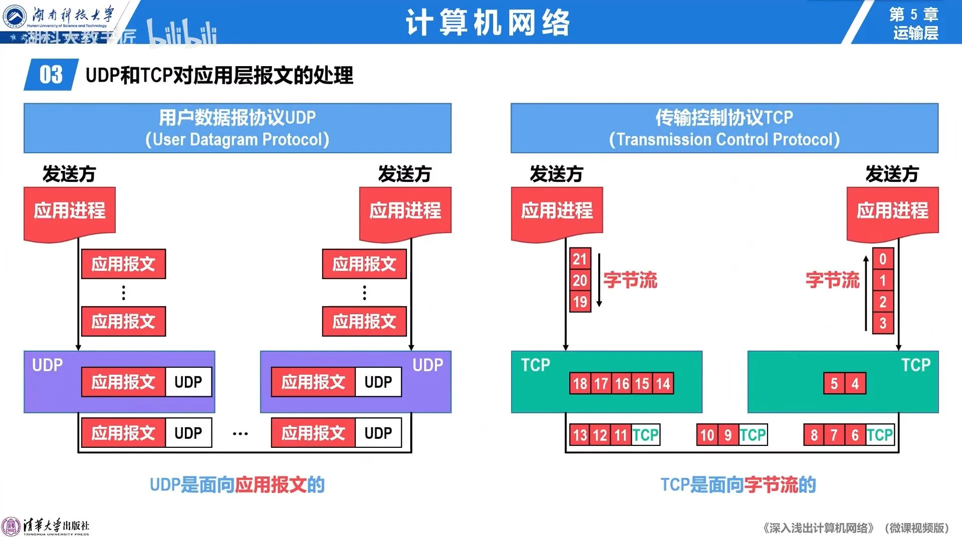 对应用报文的处理