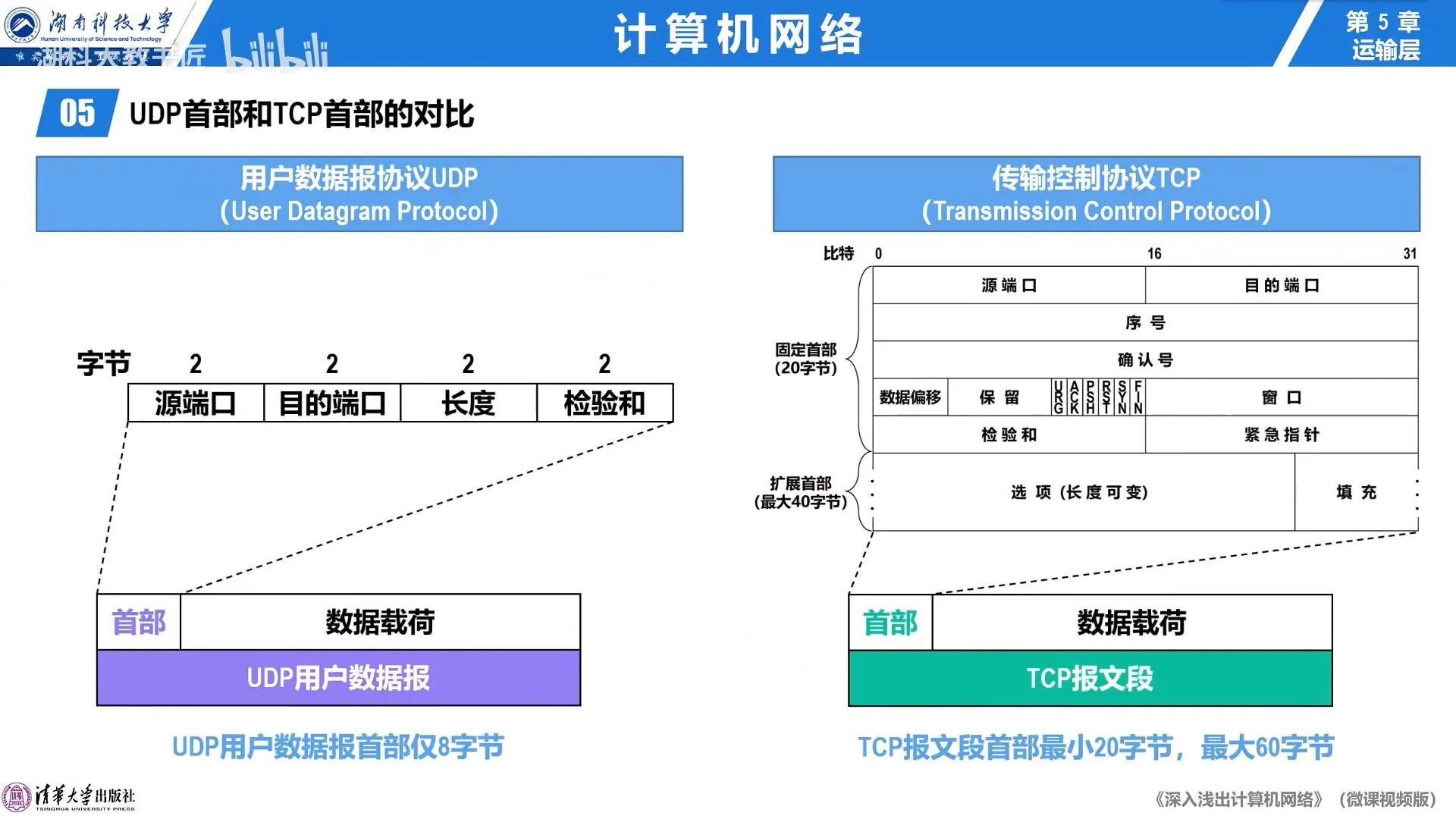 首部对比
