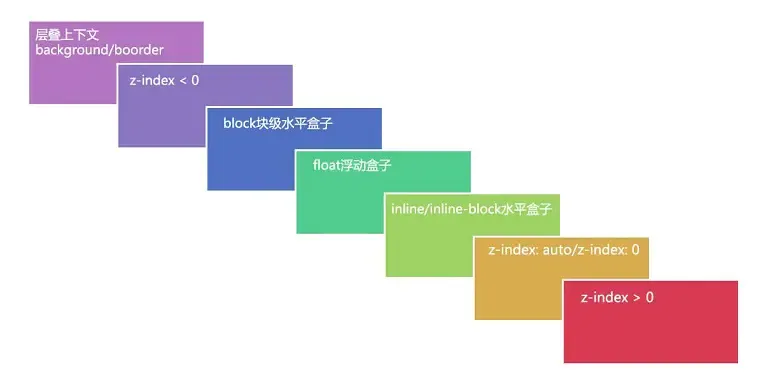 层叠顺序示意图